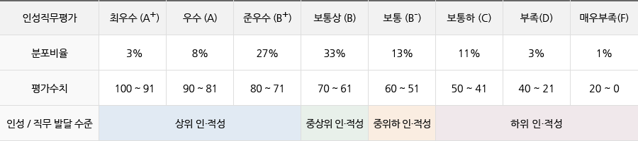 점수대별 평가표