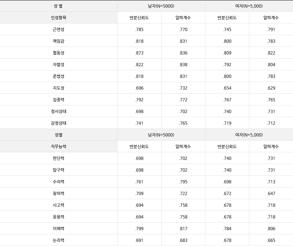 반분신뢰도, 알파계수