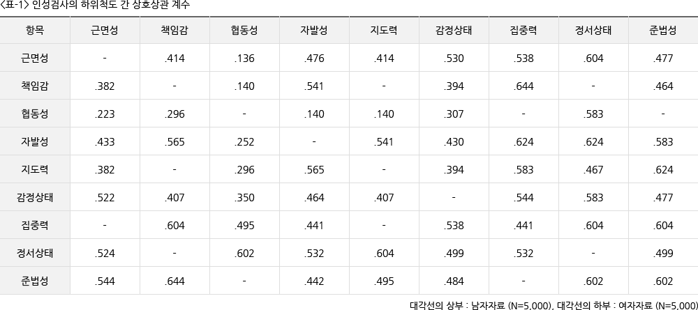 인성검사 하위척도 간 상호상관 계수
