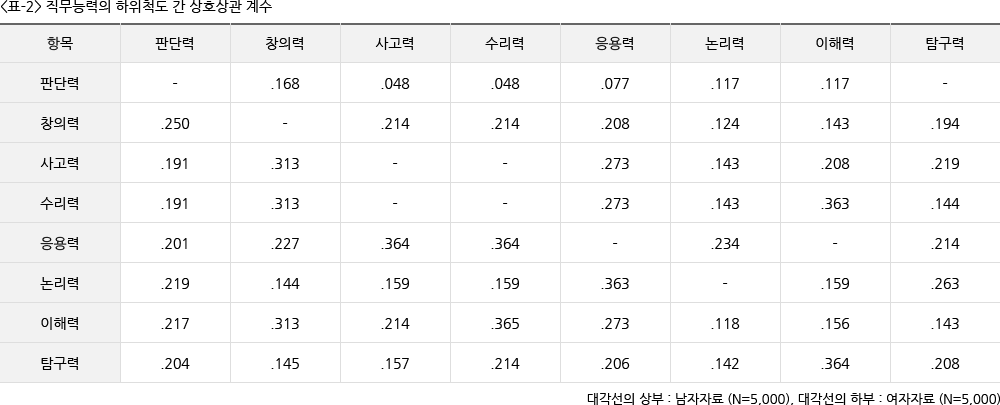 직무능력 하위척도 간 상호상관 계수