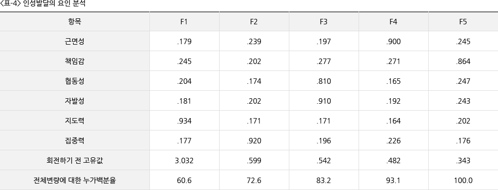 인성발달의 요인분석