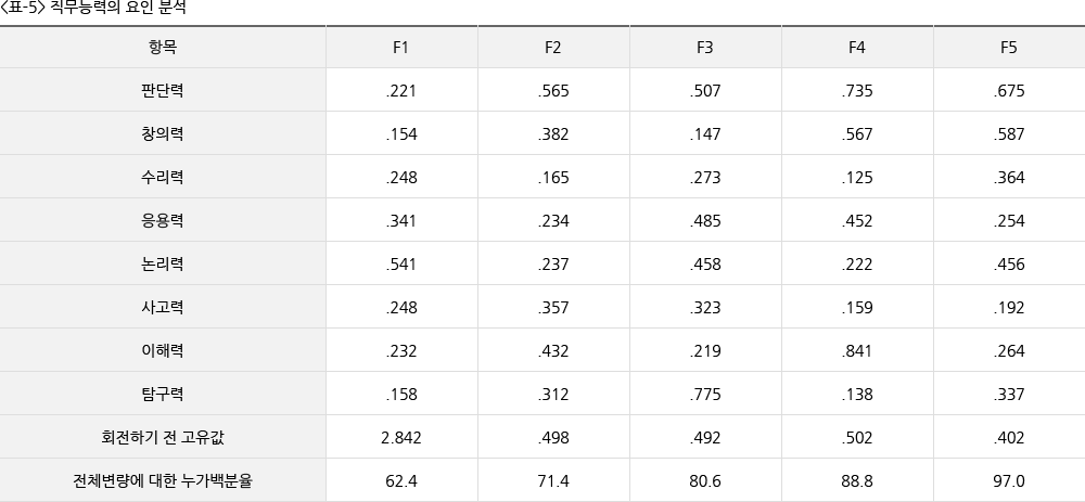 직무능력의 요인분석