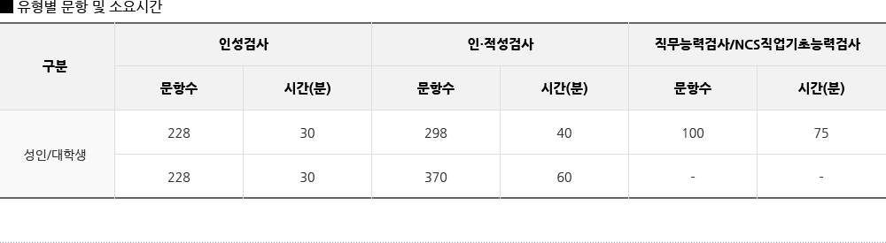 유형별 문항 및 소요시간