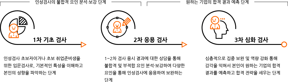 1차 기초검사, 2차 응용검사, 3차 심화검사