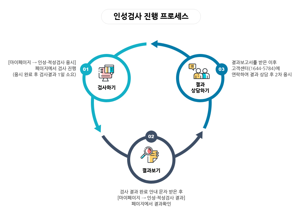 인성검사 프로세스