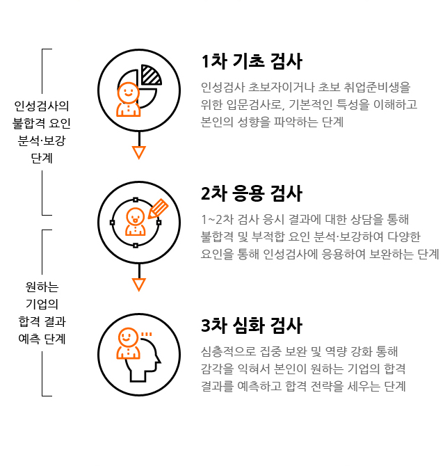 1차 기초검사, 2차 응용검사, 3차 심화 검사